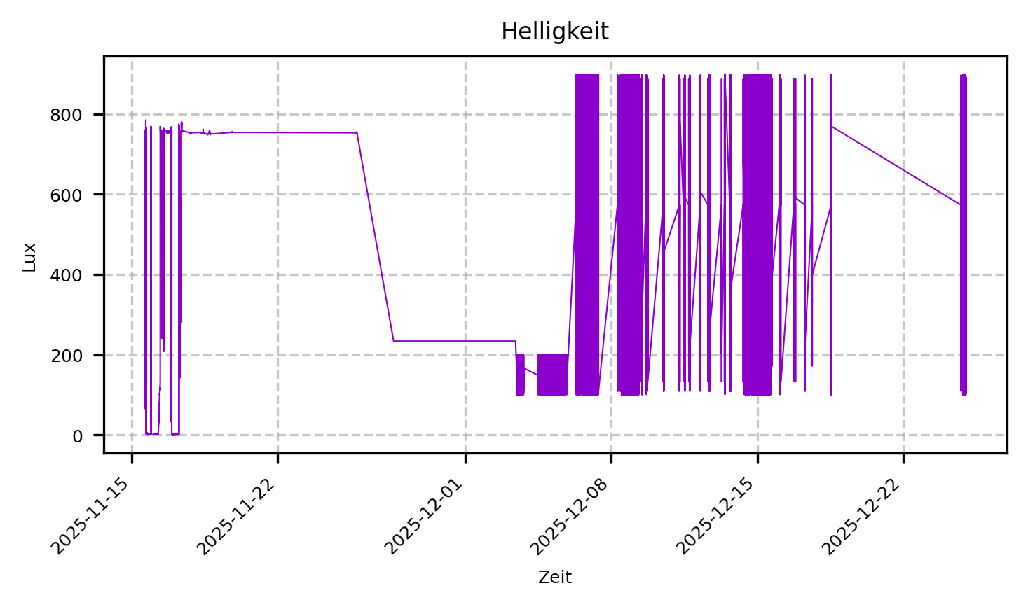 Liniendiagramm der Helligkeit